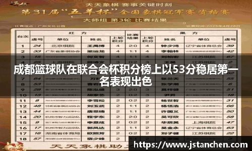 成都篮球队在联合会杯积分榜上以53分稳居第一名表现出色